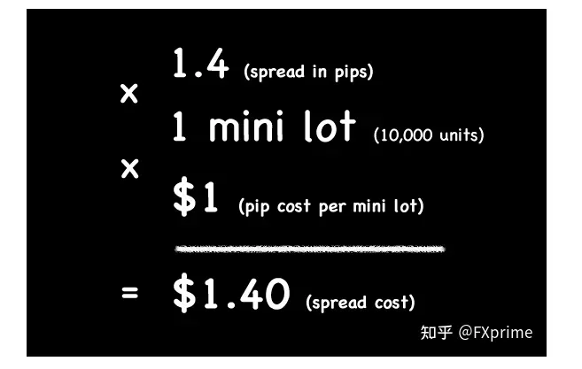 什么是外汇交易中的点差？