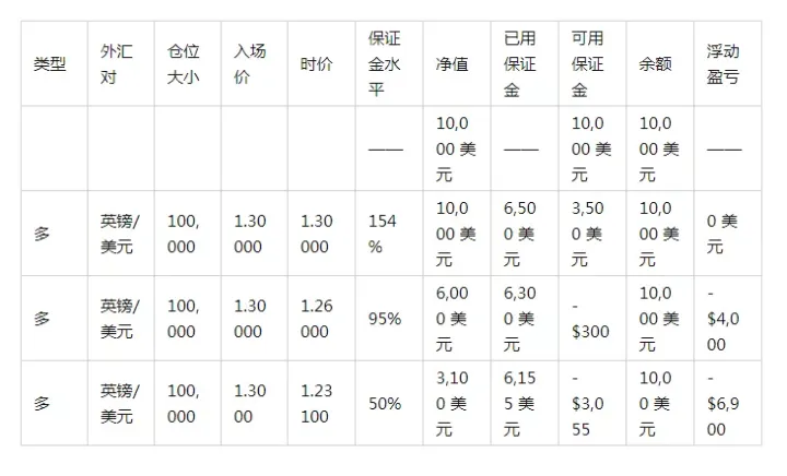 交易场景：追加保证金水平为 100%，止损水平为 50%