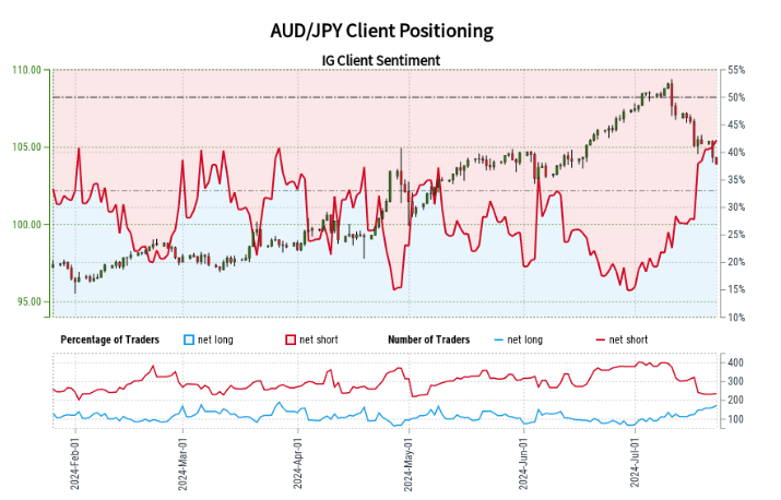 散户情绪深度剖析：美元/日元、欧元/日元及澳元/日元市场动态