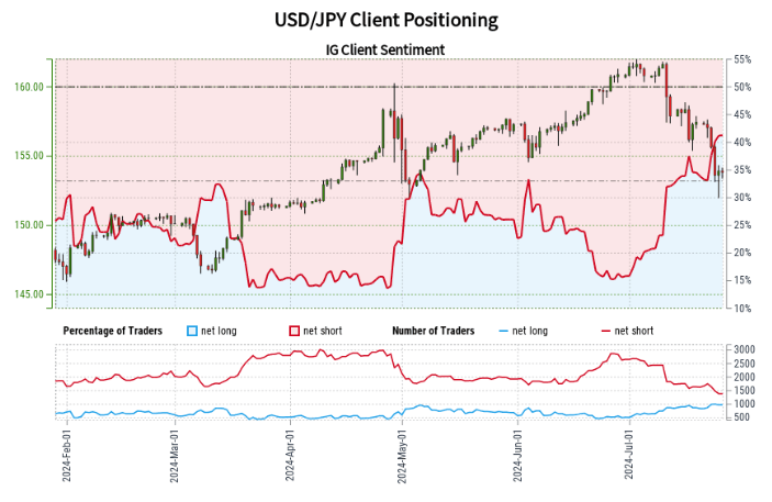 零售交易者观点深度剖析：英镑/美元、澳元/美元、美元/日元最新动态