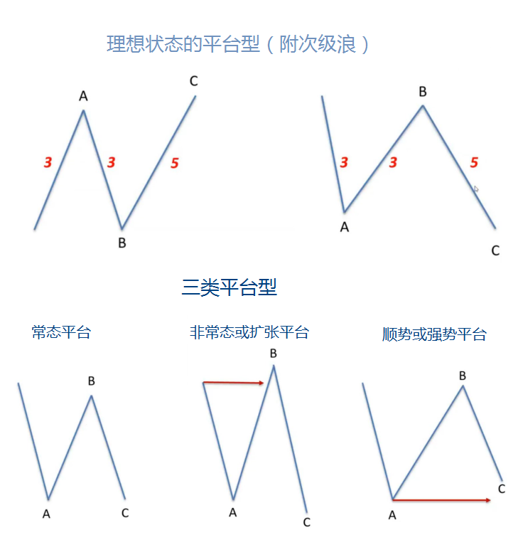 波浪理论之平台型调整浪
