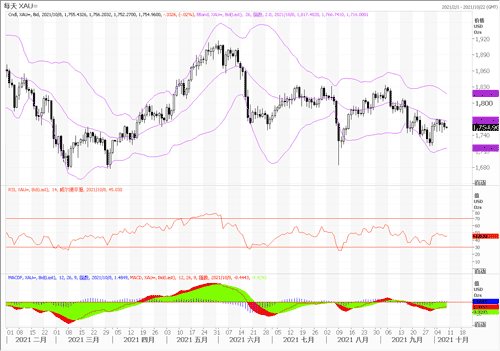 20211008—等待非农报告出炉 黄金区间震荡平稳以待