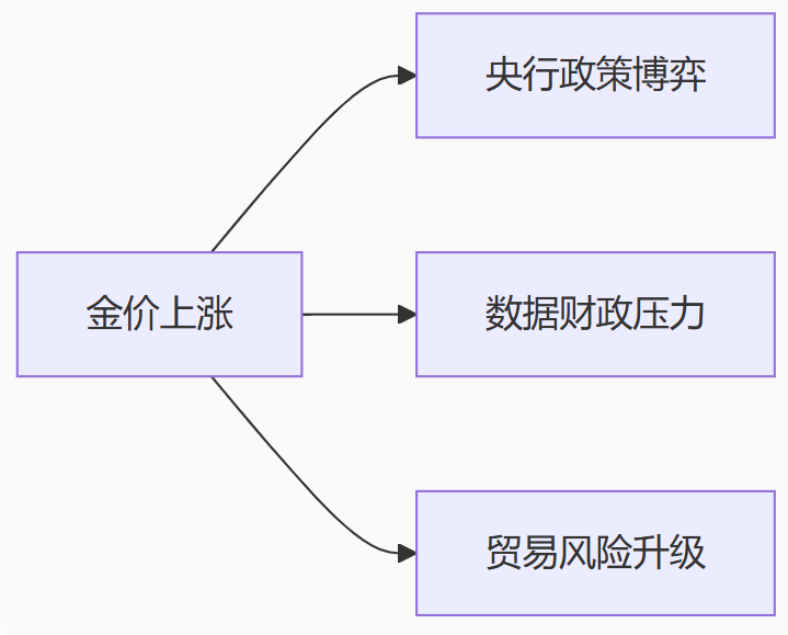 金价冲击3350美元！三驾马车驱动涨势：央行会议、ISM数据、贸易风险