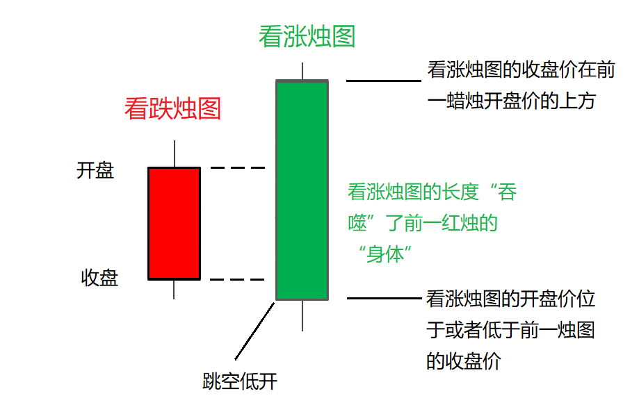 吞噬形态(Engulfing Candle)阴阳烛图的特点及交易策略分析