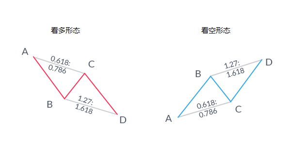 如何利用AB=CD形态进行交易?