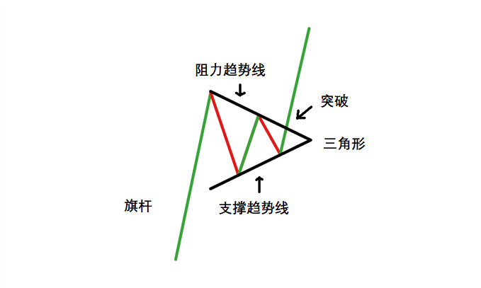 图表形态之三角旗形(Pennant Pattern)技术分析