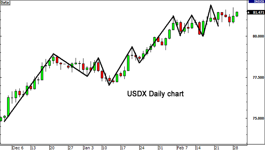 如何使用 USDX 进行外汇交易