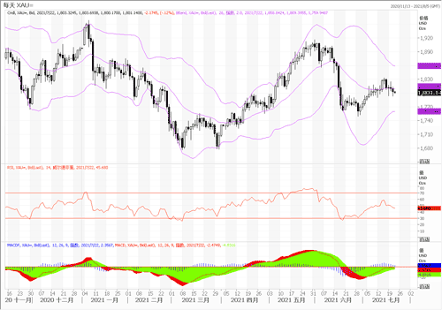 20210722—美股美债原油强力回升 黄金吸引力持续下降