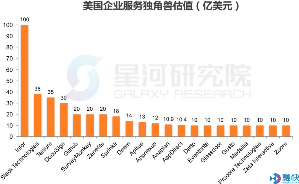 这里有一份美国企业服务榜单：21只独角兽、最高估值100亿美元（难以置信）美国企业服务上市公司，