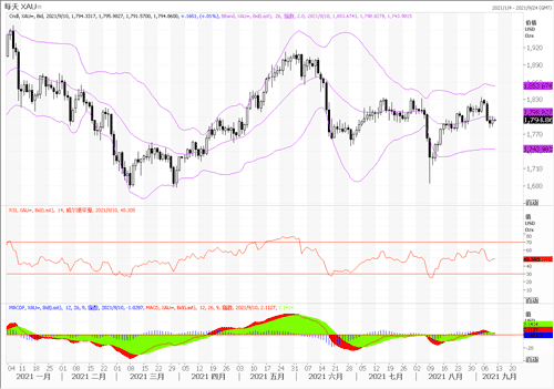 20210910—美元指数走弱 黄金跌势暂止