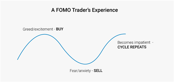 交易错失恐惧症(FOMO)是什么?错失恐惧症的特征详解