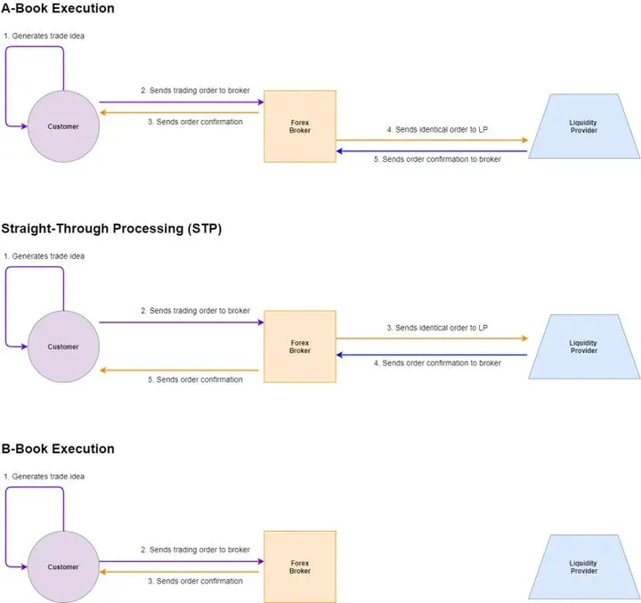 STP 交易模式：外汇经纪商如何管理风险