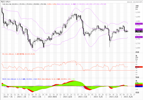 20210914—美债收益率下跌 黄金稍微上扬