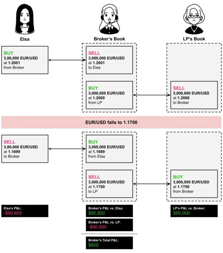 A-Book：外汇经纪商如何管理风险？